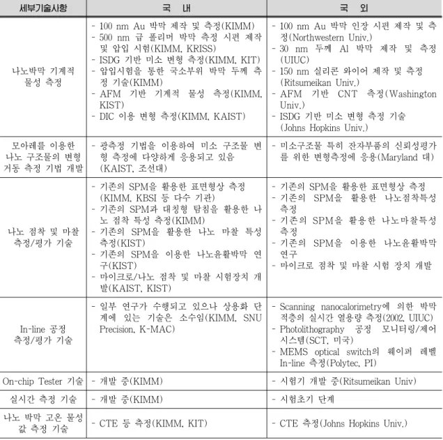Table 4. 선진국과의 기술 수준 비교. 세부기술사항 국   내 국   외 나노박막 기계적  물성 측정 - 100 nm Au 박막 제작 및 측정(KIMM) - 500 nm 급 폴리머 박막 측정 시편 제작 및 압입 시험(KIMM, KRISS)