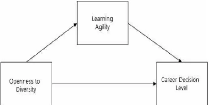 Fig.  1.  Research  Model