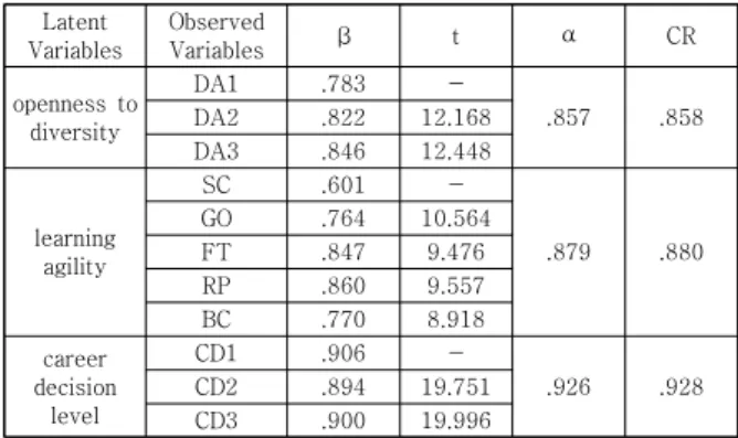 Table  2.  Reliability  and  convergent  validity
