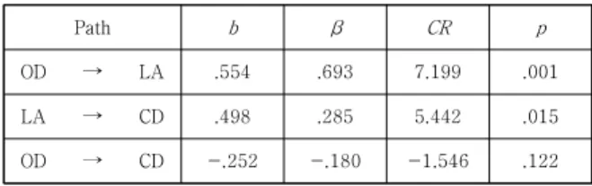 Table  3.  Correlation  coefficient  among  variables