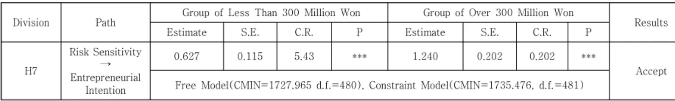 Table  12.  Result  of  adjustment  effect  test  of  asset  condition