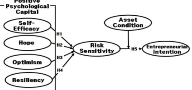 Fig.  1.  Research  model 