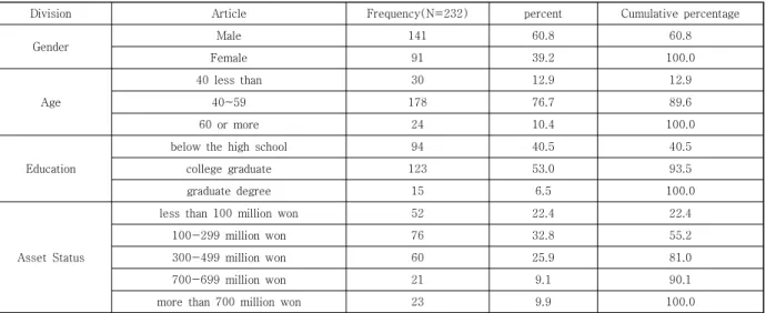 Table  1.  General  characteristics  of  the  sample