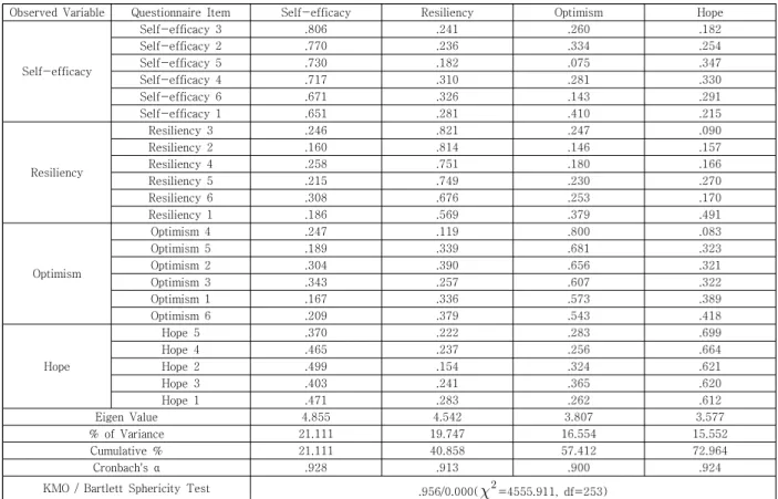 Table  4.  Exploratory  factors  and  reliability  analysis  results  of  Risk  Sensitivity