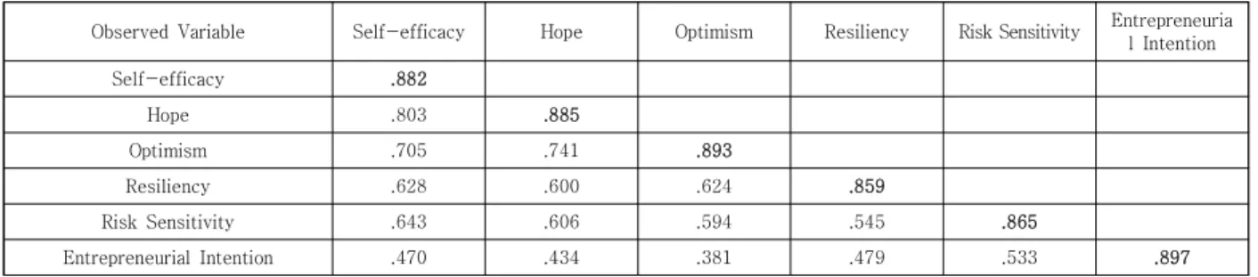 Table  7.  Discriminant  Validity  Test  Results