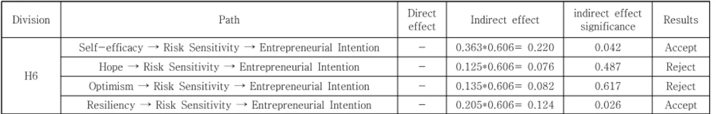 Table  11.  Results  of  the  mediating  effects  significance  test  of  Risk  Sensitivity