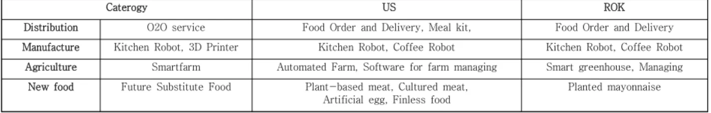 Table  2.  Food  Tech  Category