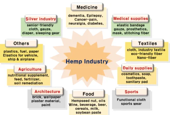 Fig.  2.  Application  and  related  industry  of  hemp  (Cannabis  sativa  L).