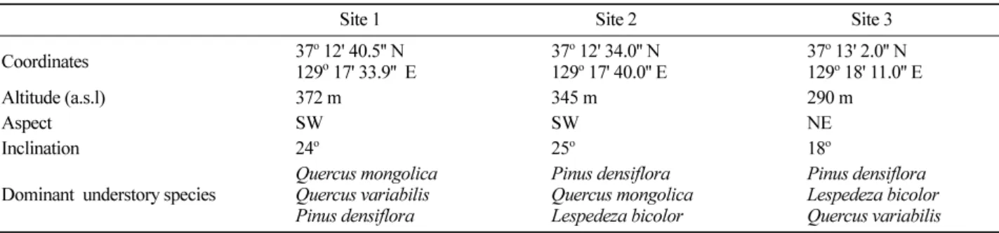 Table 1. The description of three study sites at forest fired areas in coniferous forest, Samcheok, Gangwon Province, Korea