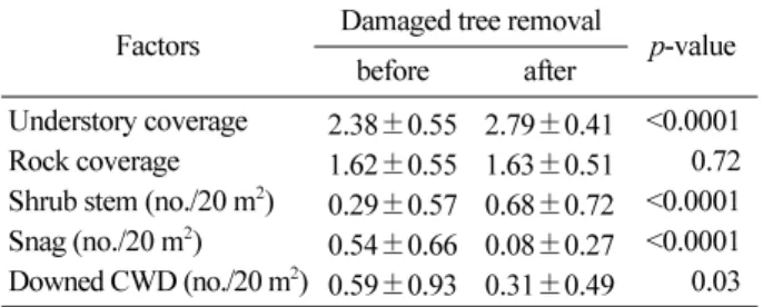 Table 2. Differences in environmental variables between before and after tree removals at forest fired areas in coniferous forest, Samcheok, Gangwon Province, Korea (Wilcoxon rank sum test).