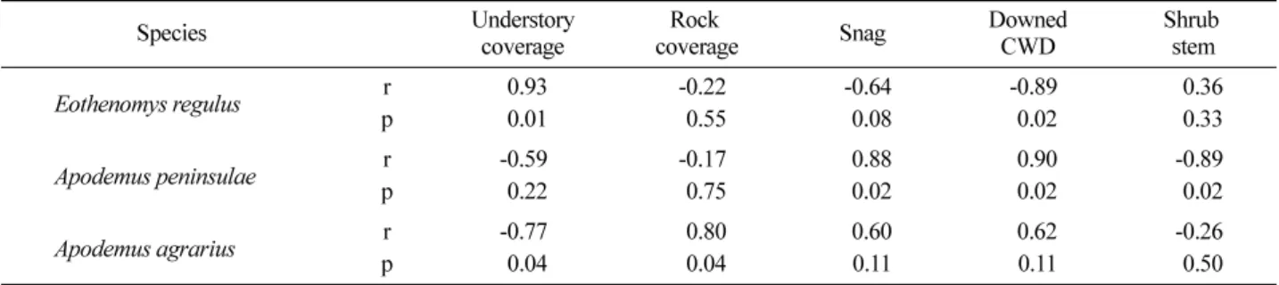 Table 4. Relationships among environmental variables and three rodent species at forest fired areas in coniferous forest, Samcheok, Gangwon Province, Korea (multiple correlation analysis)
