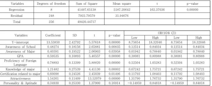 Table  5.  Analysis  of  Variance  of  Employment  Competitiveness