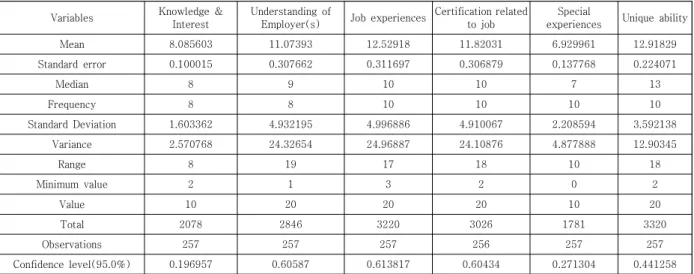 Table  7.  Summary  of  Regression  Analysis  of  Basic  Inspirational  Factors [가설 2] 취업스펙의 감동요소는 취업경쟁력지수에 높 은  영향을  미칠  것이다