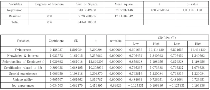 Table  8.  Regression  and  Residual  Analysis  of  Inspirational  Factors