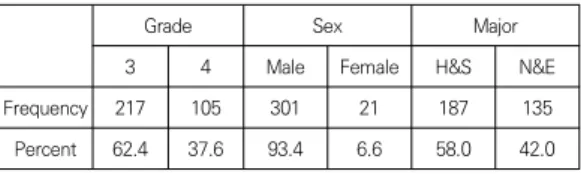 Table 1.  Characteristics of  Subjects                    (N=322)