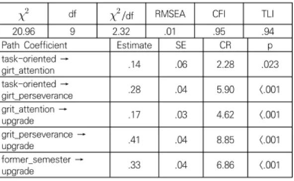 Table  7에  제시된  바와  같이  그릿(관심유지)이  체력  학년인증에  미치는  효과(   =.15,  CR=3.28,  p<.05)와  그릿(노력지속)이  체력  학년인증에  미치는  효과(   =.14,  CR=2.46, p<.05)는 통계적으로 유의미했다