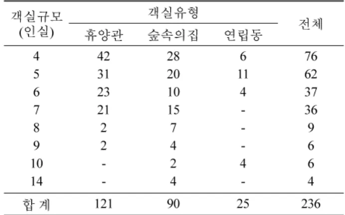 표 1. 객실유형에 따른 휴양림별 조사 규모 ( 단위 :  동 ) 휴양림명 객실유형 휴양관 숲속의집 연립동 전체 대관령 12 20 4 36 속리산말티재 - 27 - 27 신불산폭포 23 8 4 35 운문산 26 6 4 36 유명산 22 21 13 56 청태산 38 8 - 46 합 계 121 90 25 236 주 )  객실조사는 객실당 투숙객  1 인을 기준으로 조사되었음 