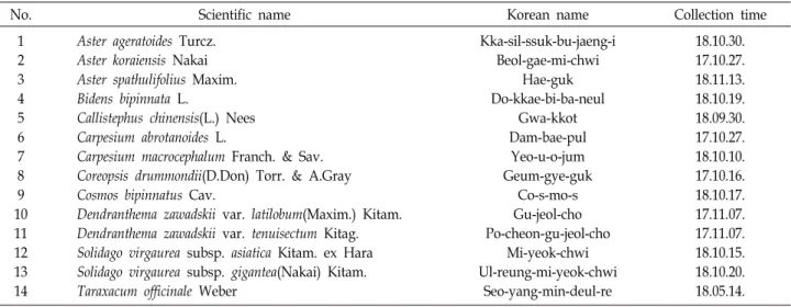 Table  1.  Lists  of  14  Asteraceae  plant  seeds  used  in  this  experiment
