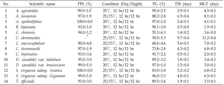 Table  2.  Percent  of  filled  seeds  (PFS),  germination  condition,  percent  of  germination  (PG),  time  to  50%  germinations  (T50)  and  mean  germination  time  (MGT)  of  14  Asteraceae  plant  seeds  used