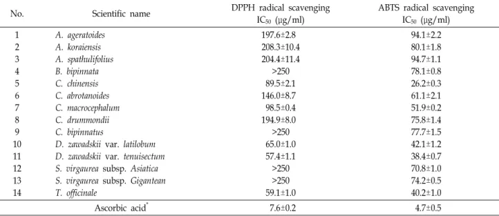 Table  4.  The  IC 50   values  for  the  DPPH  and  ABTS  radical  scavenging  activities  of  14  Asteraceae  plant  seed  extracts