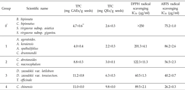 Table  5.  Comparison  of  antioxidant  activity  according  to  groups  divided  by  hierarchical  cluster  analysis  using  total  phenolic  contents  (TPC),  total  flavonoid  content  (TFC),  DPPH·ABTS  radical  scavenging  activity  data  in  14  Aste