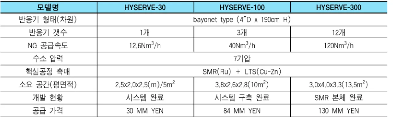 표 3. 오사카가스 HYSERVE 모델의 주요 사양