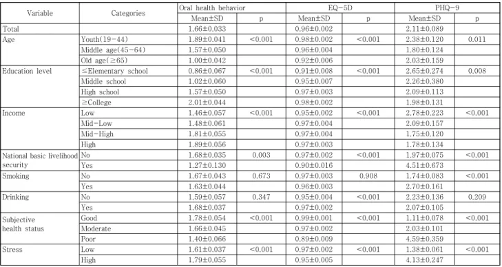Table  3.  Oral  health  behavior,  EQ-5D,  PHQ-9  according  to  general  characteristics