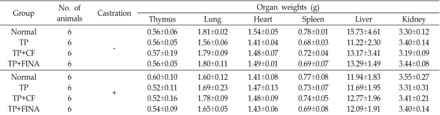 Fig.  1.  Effect  of  CF  administration  on  prostate  and  body  weights  in  TP-induced  BPH  rat  model