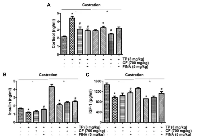 Fig.  4.  Effect  of  CF  administration  on  the  levels  of  cortisol  (A),  insulin  (B)  and  IGF-1  (C)  in  non-castrated  and  castrated  BPH  rat  serum
