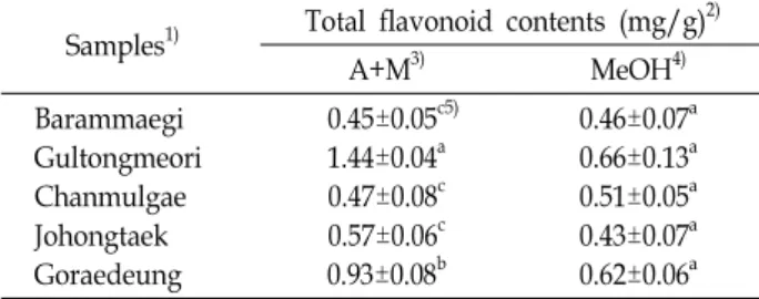 Table  1.  Contents  of  total  flavonoids  of  extracts  of  sea  mustards  from  5  different  areas  in  Taejongdai