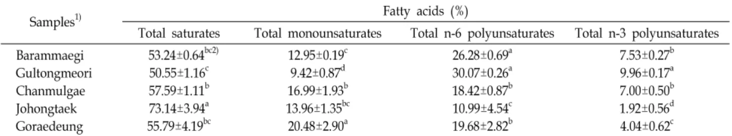 Table  3.  Several  fatty  acid  composition  of  sea  mustards  from  5  different  areas  in  Taejongdai