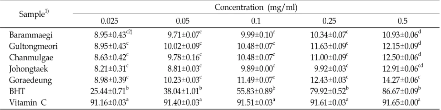 Table  5.  DPPH  radical  scavenging  effect  (%)  of  methanol  (MeOH)  extract  of  sea  mustards  from  5  different  areas  in  Taejongdai