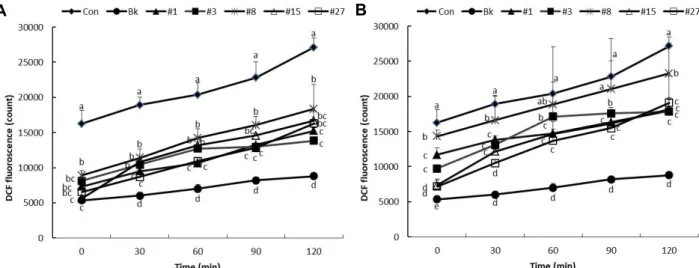 Table  7.  ABTS  radical  scavenging  effect  (%)  of  methanol  (MeOH)  extract  of  sea  mustards  from  5  different  areas  in  Taejongdai