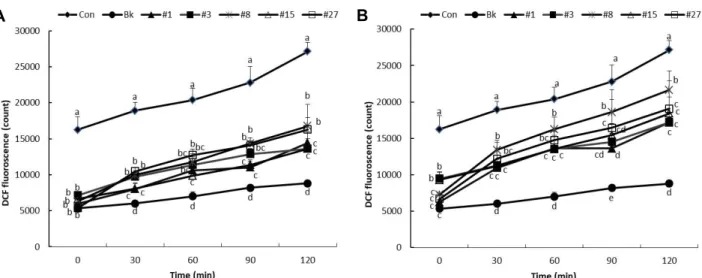 Fig.  2.  Inhibitory  effect  of  methanol  (MeOH)  extract  of  sea  mustards  from  5  different  areas  in  Taejongdai  (A,  0.05  mg/ml;  B,  0.025  mg/ml)  on  levels  of  reactive  oxygen  species  in  HT-1080  human  fibrosarcoma  cells