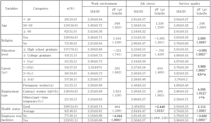Table  2.  Differences  of  Work  environment,  Job  stress  and  Service  quality  by  General  Characteristics 