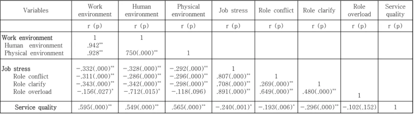 Table  4.  Correlations  among  Work  environment,  Job  stress  and  Service  quality