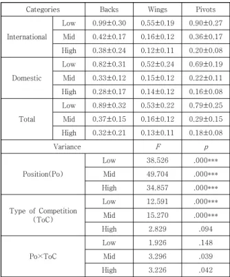 Table 2. CoD Result of Descriptive Statistics &amp; Two-Way  Anova(units  :  number  of  times/min)