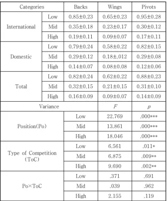 Table 5. Jump Result of Descriptive Statistics &amp; Two-Way  Anova(units  :  number  of  times/min)