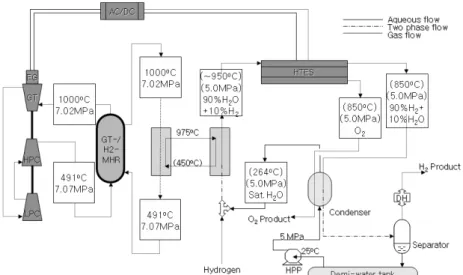Figure 9. HTE 수소생산 공정도. 인  셀이  740개  정도가  포함되어  있다.  향후  SOFC 제작기술이 발전하여 셀의 유효 면적이  500 mm×500 mm 까지 가능하다면 48개의 스 택이 3줄로 나열될 수 있을 것으로 생각한다