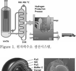Figure 2. TRISO 핵연료입자(직경 1 mm, KAERI  시제품사진). 냉각재로, 고온에 견디는 흑연을 감속재로 사 용하는 원자로 개념으로, 1000 ℃의 고온열을  발생할 수 있다