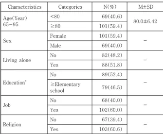 Table  1.  General  characteristics  of  subjects       (n=170)