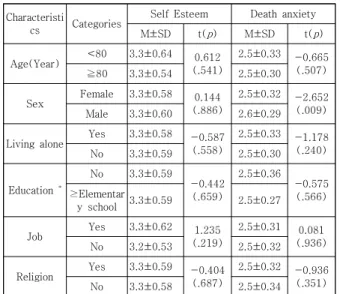 Table  4.  Correlation  of  Variables