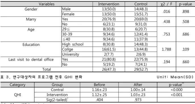 표 2. 연구대상자의 일반적 특성