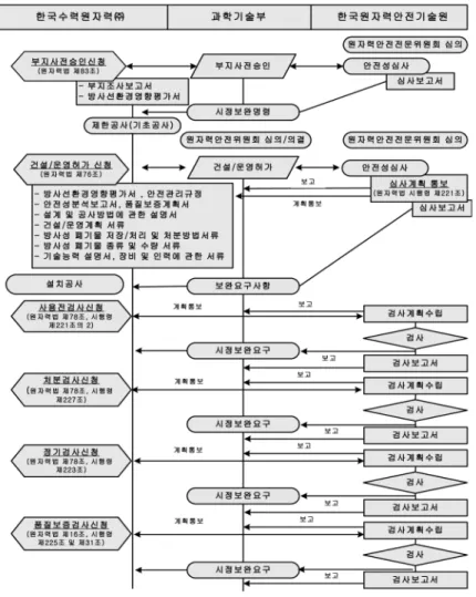 Figure 5. 방사성폐기물 폐기시설 규제절차.