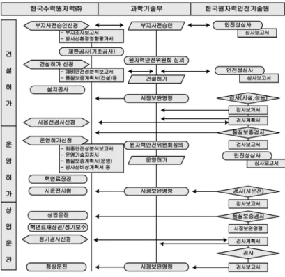 Figure 4. 발전용원자료시설의 규제절차. 며,  원자로시설과  같이  부지사전승인  단계를  거칠수도 있다(Figure 5 참조). 제출하여야 하 는 서류는 안전성 분석보고서, 품질보증계획서 (건설 및 운영), 방사선 환경 영향 평가서 안 전관리규정,  건설⋅운영계획서류  외에  방사성 폐기물 저장⋅처리 및 처분방법 서류, 방사성 폐기물종류 및 수량 서류, 기술능력설명서, 장 비 및 인력에 관한 서류 등이다
