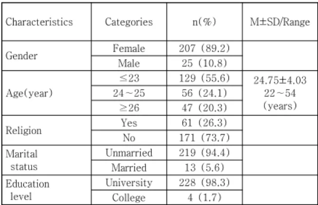 Table  1.  General  Characteristics  of  Participants