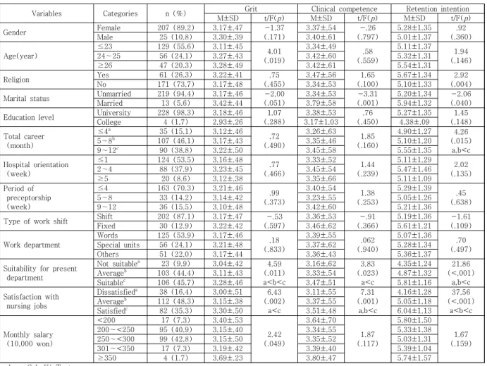 Table  3.  Grit,  Clinical  Competence,  Retention  Intention  according  to  Characteristics  of  Participants                 