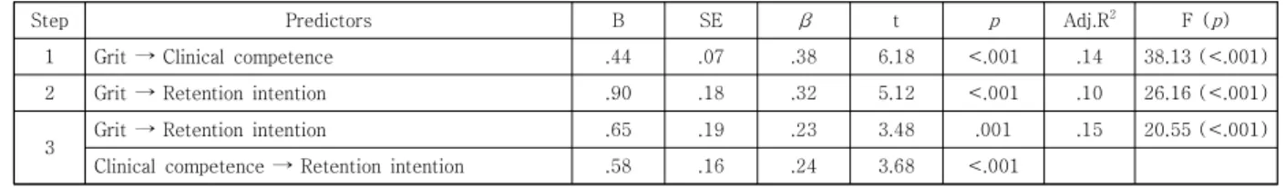 Fig. 1. Mediating effect of clinical competence on  the  relationship  between  grit  and  retention  intention.