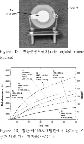 Figure  12.  진동수정저울(Quartz  crystal  micro-  balance). Figure  13.  질산-마이크로에멀젼에서  QCM을  이 용한 니켈 피막 제거율(F-AOT)