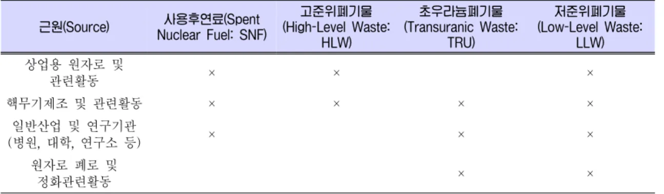 Table 1. 방사성폐기물 종류 및 근원 근원(Source) 사용후연료(Spent  Nuclear Fuel: SNF) 고준위폐기물  (High-Level Waste:  HLW) 초우라늄폐기물  (Transuranic Waste: TRU) 저준위폐기물  (Low-Level Waste: LLW) 상업용  원자로  및  관련활동 × × × 핵무기제조  및  관련활동 × × × × 일반산업  및  연구기관  (병원,  대학,  연구소  등) × × × 원자로 